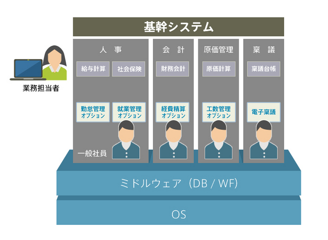 従来のアプリケーション構造