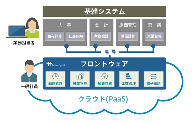 ERPのフロントウェア