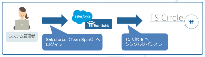 Ts Circle にアクセスできない場合 魂のブログ 勤怠管理 工数管理 経費精算ならチームスピリット Ts Circle にアクセスできない場合 魂のブログ 勤怠管理 工数管理 経費精算ならチームスピリット