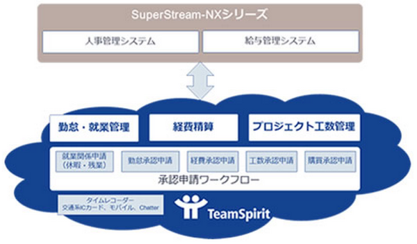 会計,人事,給与,ERP,SuperStream,スーパーストリーム,セールスフォース,勤怠管理,経費精算,就業管理,クラウド