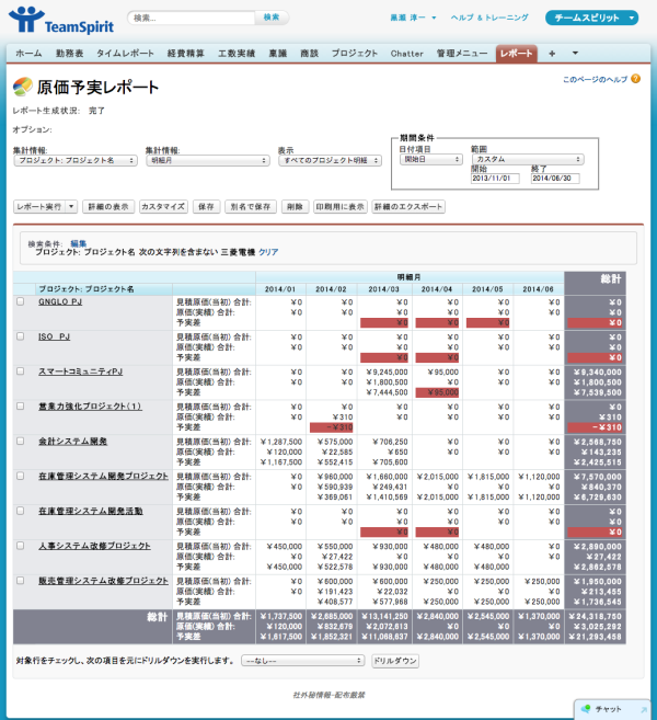 プロジェクトの予実を管理するレポート