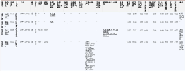 日次勤怠集計データ