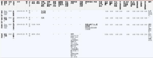 日次勤怠集計データ