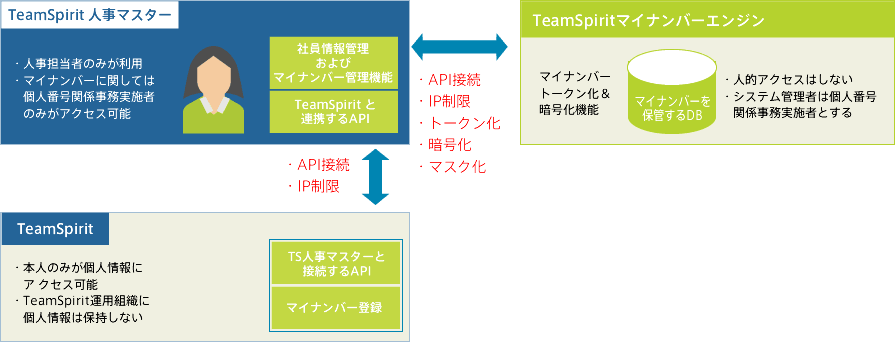 TeamSpiritが提供するマイナンバーソリューション