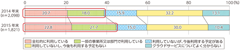 クラウドサービスの利用状況