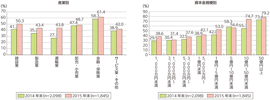 クラウドサービスの利用状況（産業別及び資本金規模別）