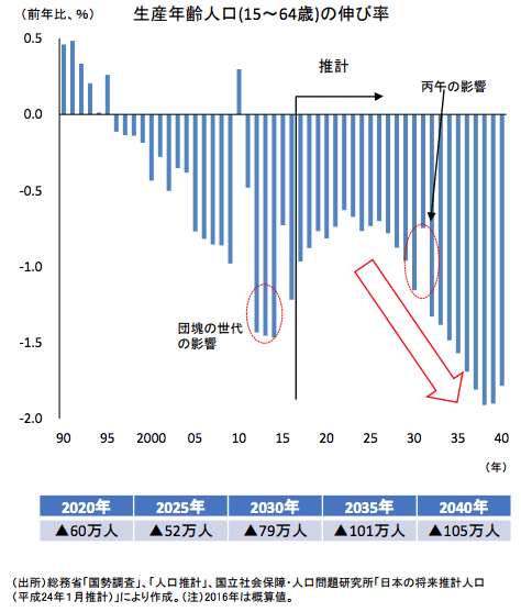 生産年齢人口の伸び率