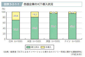 各国企業のICT導入状況