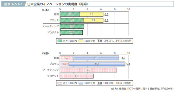 日本とアメリカのICT利用との比較