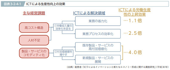 アンケート結果に見るICTによる生産性向上の効果