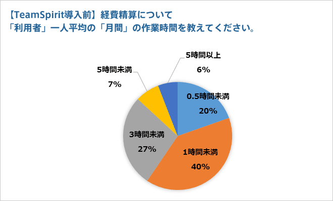 【TeamSpirit導入前】　経費精算について「利用者」一人平均の「月間」の作業時間を教えてください。