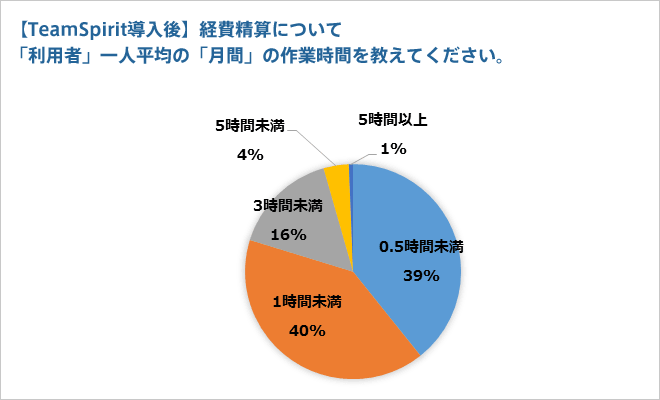 【TeamSpirit導入後】　経費精算について　「利用者」一人平均の「月間」の作業時間を教えてください。