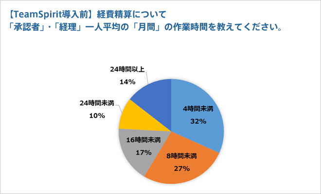 【TeamSpirit導入前】　経費精算について　「承認者」・「経理」一人平均の「月間」の作業時間を教えてください。