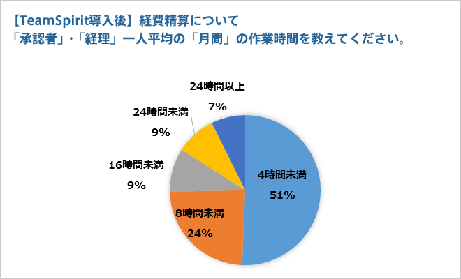 【TeamSpirit導入後】　経費精算について　「承認者」・「経理」一人平均の「月間」の作業時間を教えてください。