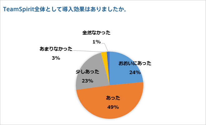 TeamSpirit全体として導入効果はありましたか。