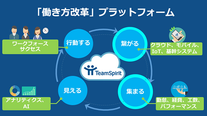 「働き方改革」プラットフォーム