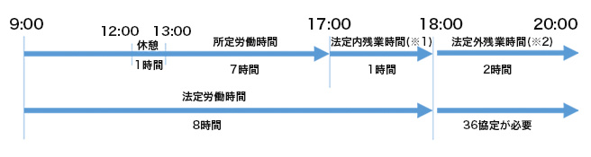 所定 労働 時間 と は