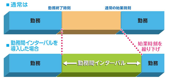 勤務間インターバルの図