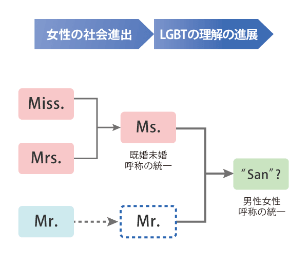 san説明の図